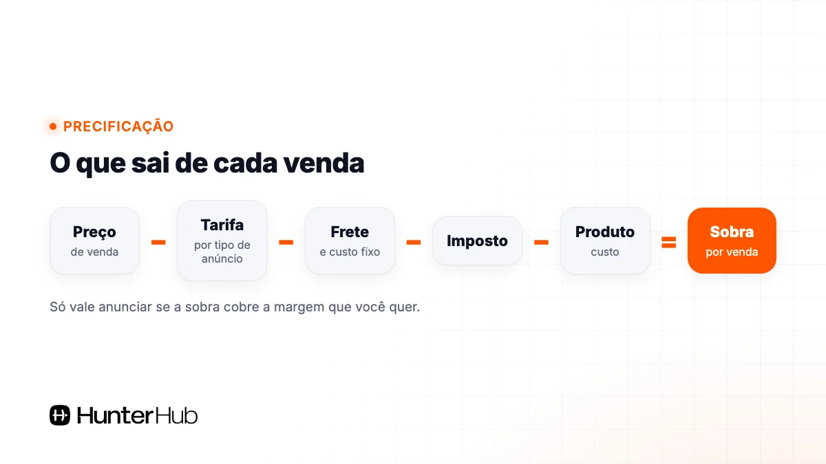 Preço de venda no Mercado Livre: tarifa, frete, imposto e custo do produto