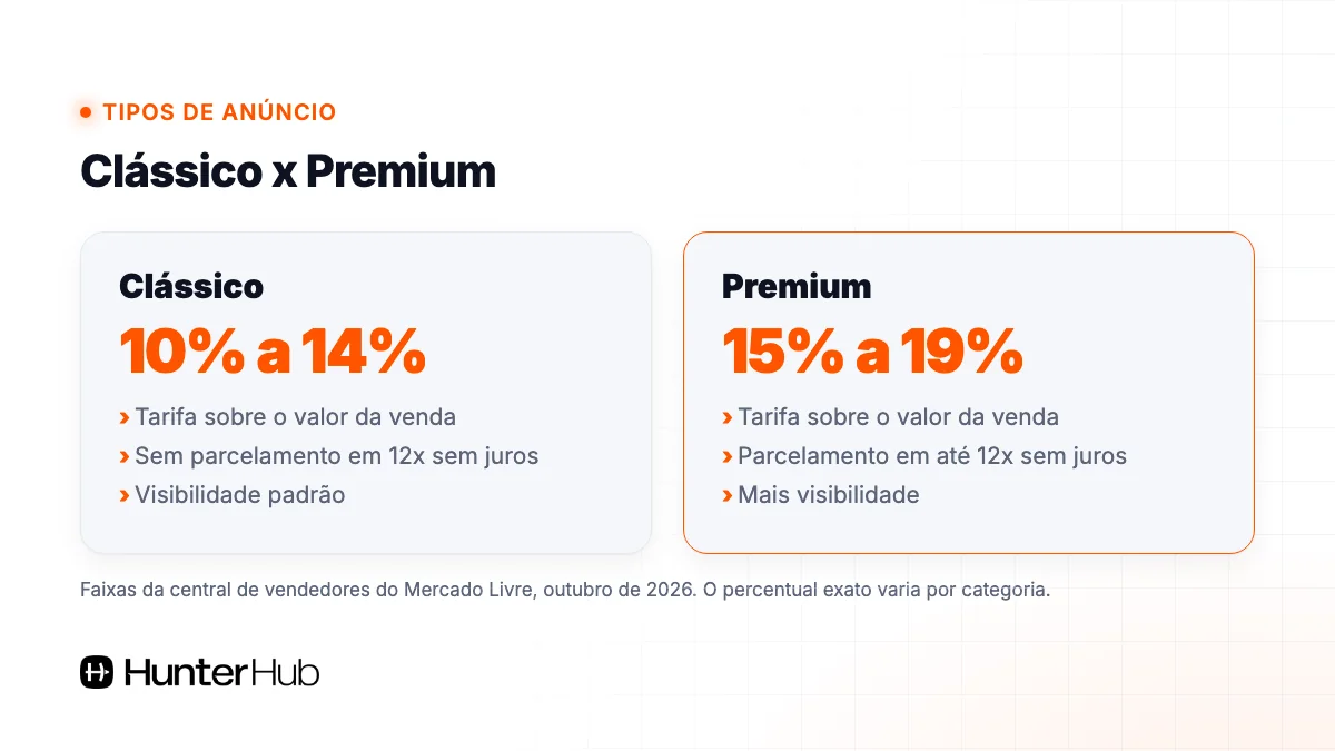 Anúncio Clássico x Premium no Mercado Livre: tarifa e parcelamento