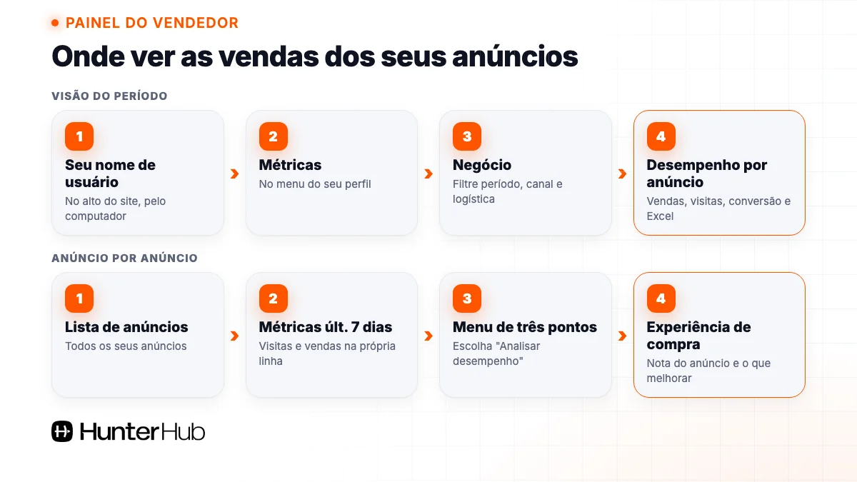 Caminho no painel do vendedor do Mercado Livre para ver vendas, visitas e conversão de cada anúncio