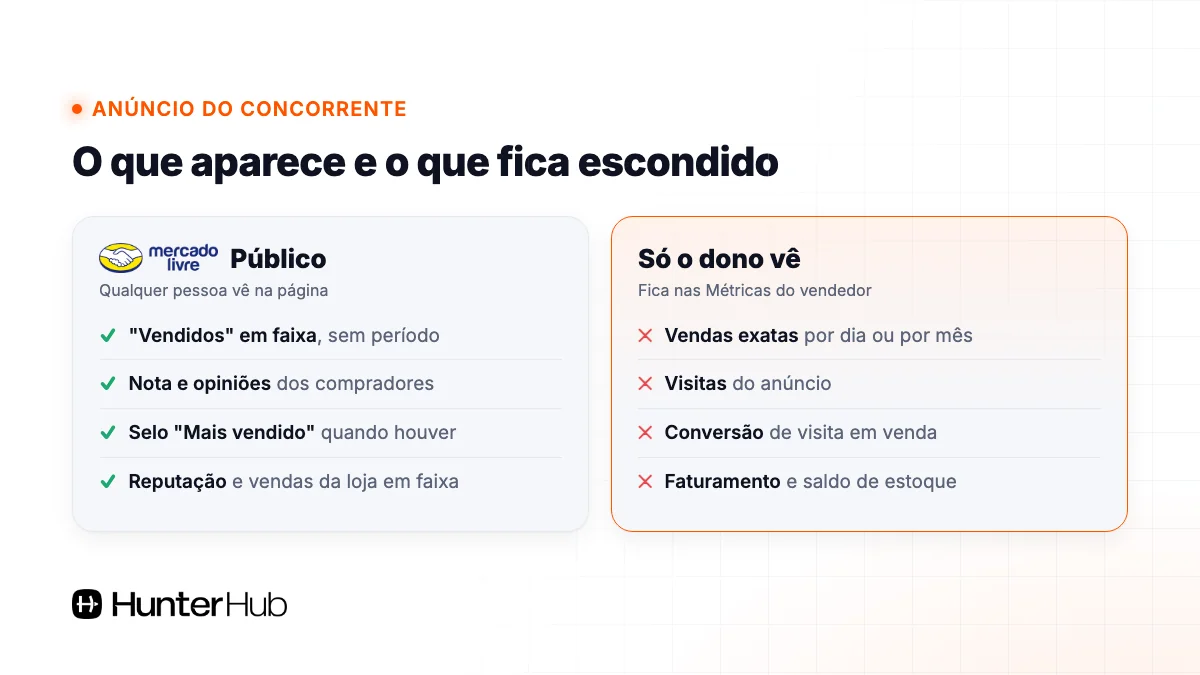 O que o Mercado Livre mostra publicamente de um anúncio do concorrente e o que só o dono vê