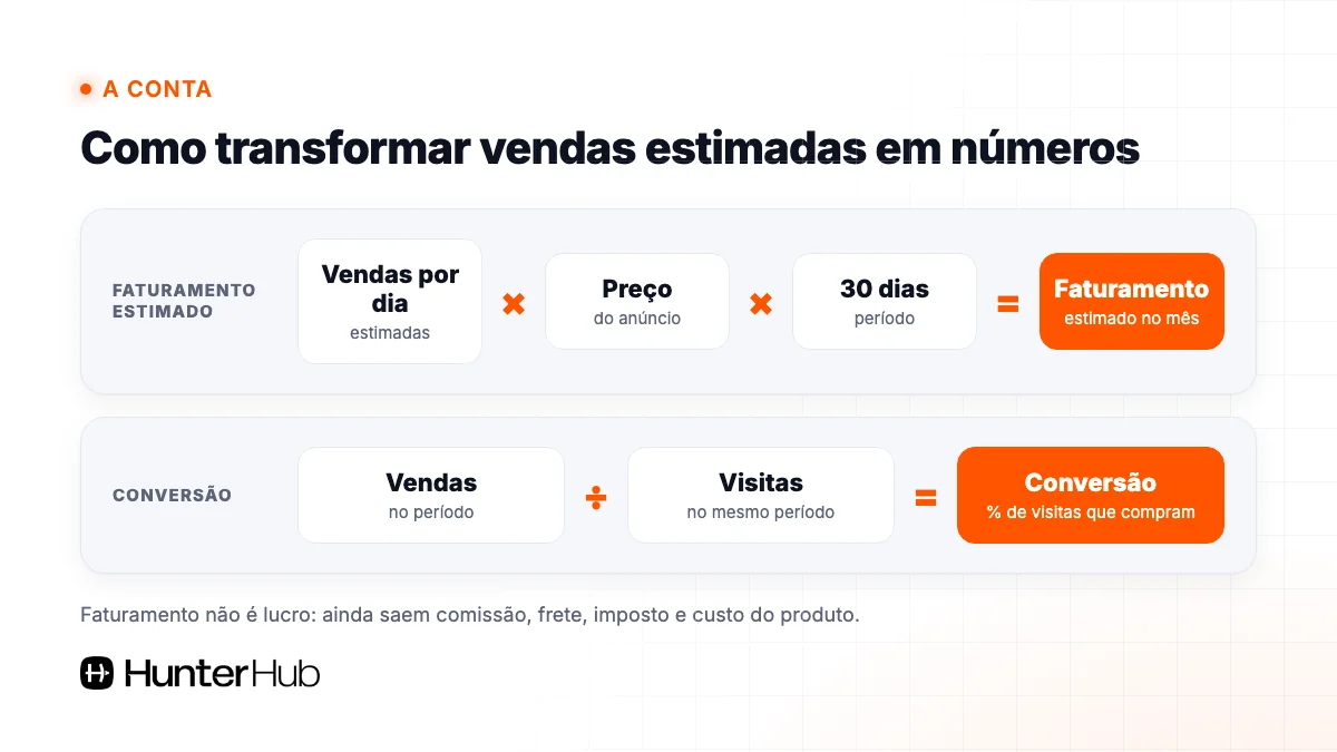 Fórmula para estimar faturamento e conversão de um anúncio do Mercado Livre